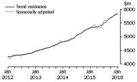 Graph: This graph shows the Trend and Seasonally adjusted estimate for Services Credits