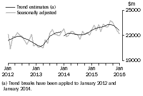 Graph: This graph shows the Trend and Seasonally adjusted estimate for Goods Debits