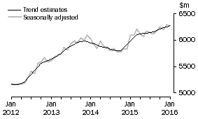 Graph: This graph shows the Trend and Seasonally adjusted estimate for Services Debits
