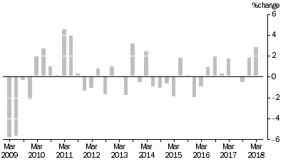 Graph: MATERIALS USED IN MANUFACTURING INDUSTRIES, Division Quarterly % change