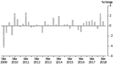 Graph: ARTICLES PRODUCED BY MANUFACTURING INDUSTRIES, Division Quarterly % change