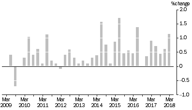 Graph: MATERIALS USED IN HOUSE BUILDING, All groups Quarterly % change