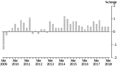 Graph: SELECTED OUTPUT PRIMARY TO BUILDING CONSTRUCTION ,  Quarterly % change