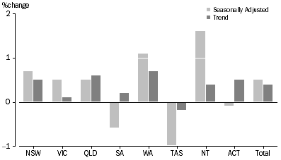 Graph: RETAIL TURNOVER, States and Territories
