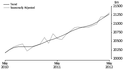 Graph: RETAIL TURNOVER, Australia