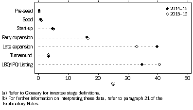 Image: Stage of Investee Company, percentage of value of investment (a)(b)
