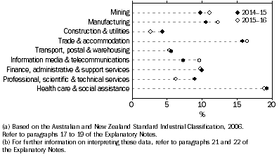 Image: Industry of Investee Company, percentage of value of investment (a)(b)