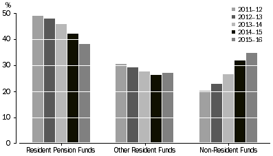 Image: Commitments by Source of Funds, percentage of total commitments - 2011-12 to 2015-16