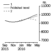 Graph: Private other dwelling units approved