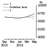 Graph: Private sector houses approved