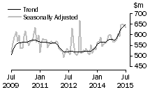 Graph: Value of additions and alterations