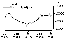 Graph: Number of private sector houses