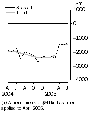 Graph: Balance on goods and services