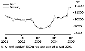 Graph: Goods Credits