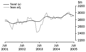 Graph: Services Credits