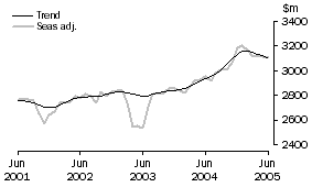 Graph: SERVICES DEBITS