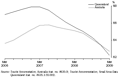 Graph: Room Occupancy Rate, by quarter—Trend