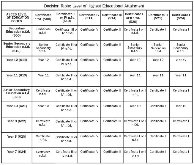 Image: Descision Table: Level of Highest Educational Attainment