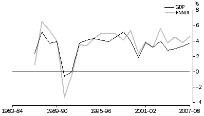 Graph: GDP and RNNDI, Volume measures