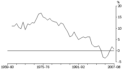 Graph: Household saving ratio, Current prices
