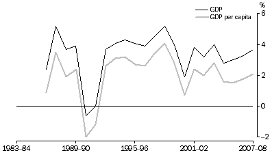Graph: GDP and GDP per capita, Volume measures