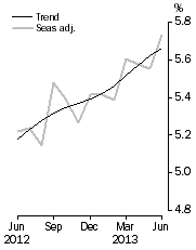 Graph: Unemployment Rate