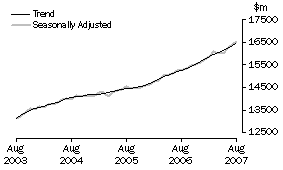 Graph: Industry trends_Total retail (excluding Hospitality and services)