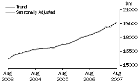 Graph: Industry trends_Total retail