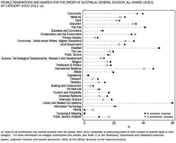 Graph: Female nominations and awards for the Order of Australia, General Division, all award levels by category, 2003 to 2012 combined