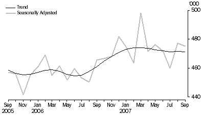 Graph: Visitor arrivals Short-term