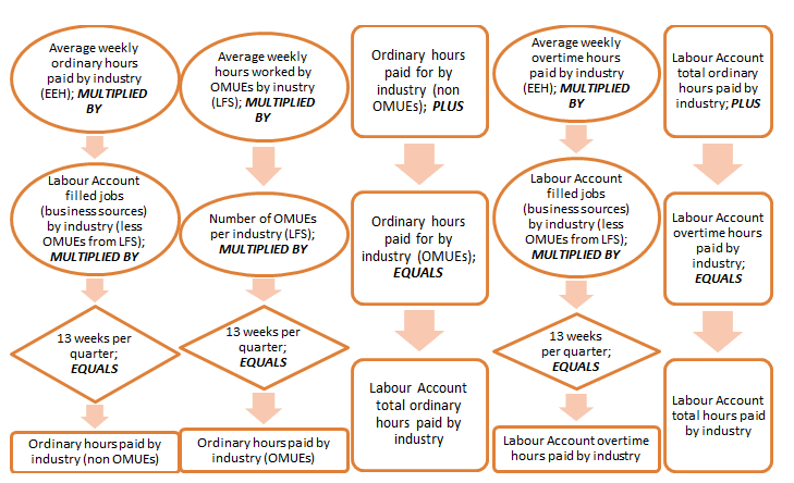 Calculation of hours paid by industry