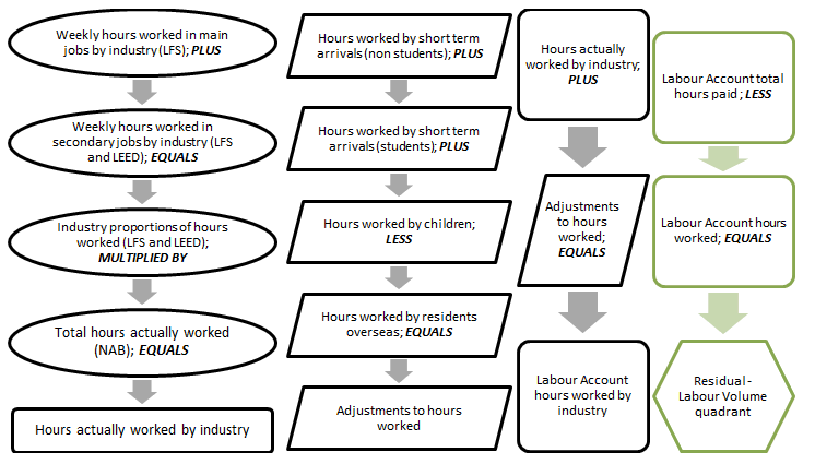 Calculation of hours worked by industry