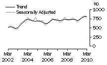 Graph: Dwelling unit commencements, Tas.