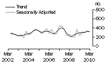 Graph: Dwelling unit commencements, NT