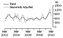 Graph: Dwelling unit commencements, ACT