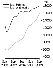 Graph: Value of constrution work done Volume terms  Trend estimates