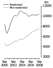 Graph: Value of building work done Volume terms  Trend estimates