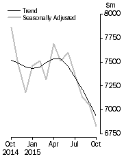 Graph: Graph shows personal  finance seasonally adjusted and trend data