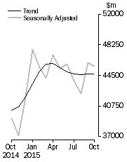 Graph: Commercial Finance