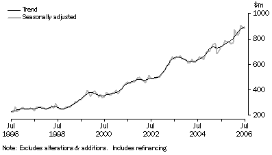 Graph: Housing finance commitments (owner occupation), South Australia