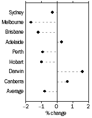 Graph: Established house prices, Quarterly % change—December quarter 2008
