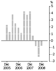 Graph: Established house prices, Weighted average of eight capital cities—Quarterly % change