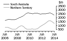 Graph: South Australia and Northern Territory