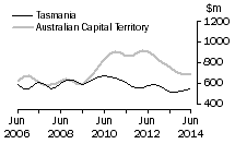 Graph: Tasmania and Australian Capital Territory