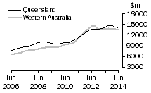 Graph: Queensland and Western Australia