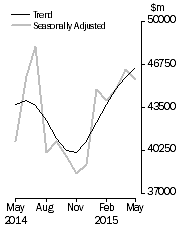 Graph: Commercial Finance
