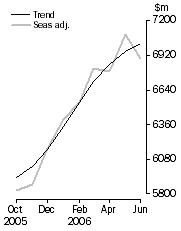 Graph: PERSONAL FINANCE
