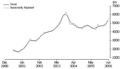 Graph: PURCHASE OF DWELLINGS BY INDIVIDUALS FOR RENT OR RESALE