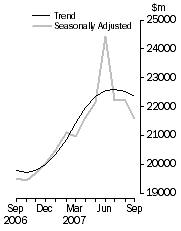 Graph: Value of dwelling commitments, Total dwellings