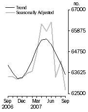 Graph: Number of dwelling commitments, Owner occupied housing